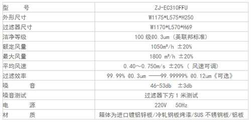 FFU風(fēng)機過(guò)濾機組規格尺寸及其它參數 FFU風(fēng)機過(guò)濾機組規格尺寸及其它參數