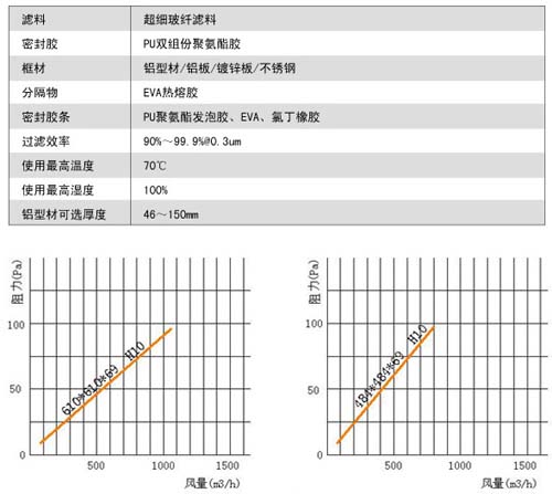 無隔板亞高效過濾器風阻風量參數圖 無隔板亞高效過濾器風阻風量參數圖